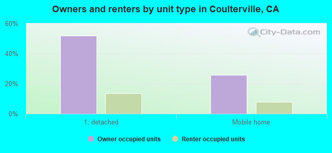 Owners and renters by unit type in Coulterville, CA