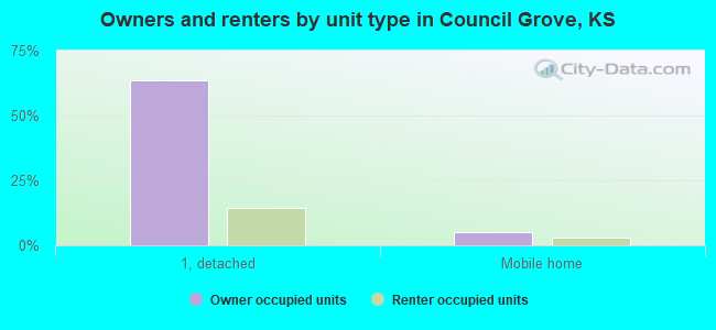 Owners and renters by unit type in Council Grove, KS