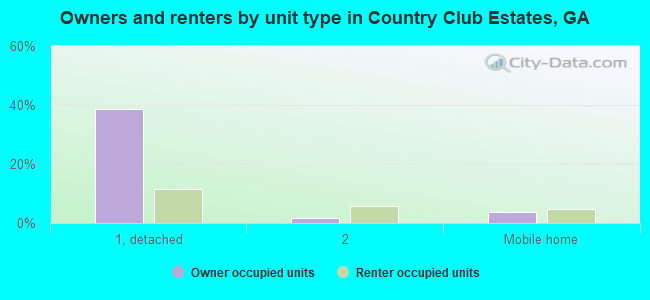 Owners and renters by unit type in Country Club Estates, GA