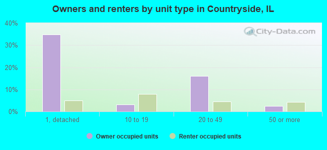 Owners and renters by unit type in Countryside, IL