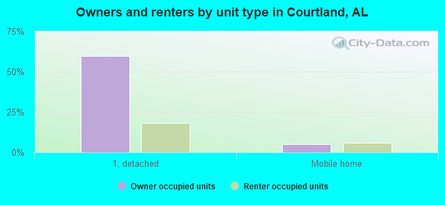 Owners and renters by unit type in Courtland, AL