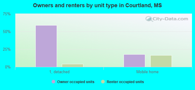 Owners and renters by unit type in Courtland, MS