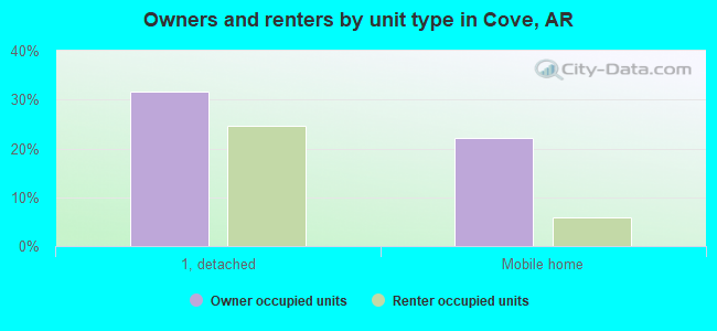 Owners and renters by unit type in Cove, AR