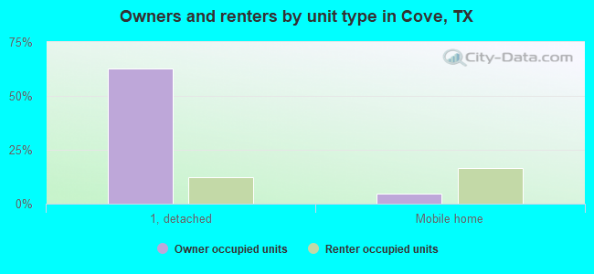 Owners and renters by unit type in Cove, TX