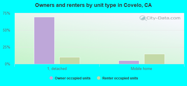 Owners and renters by unit type in Covelo, CA