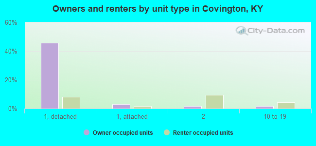 Owners and renters by unit type in Covington, KY