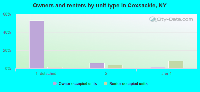 Owners and renters by unit type in Coxsackie, NY