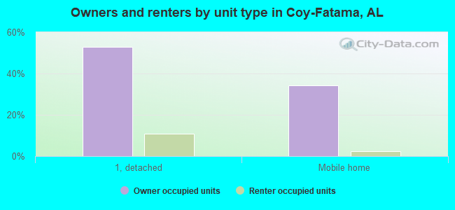 Owners and renters by unit type in Coy-Fatama, AL