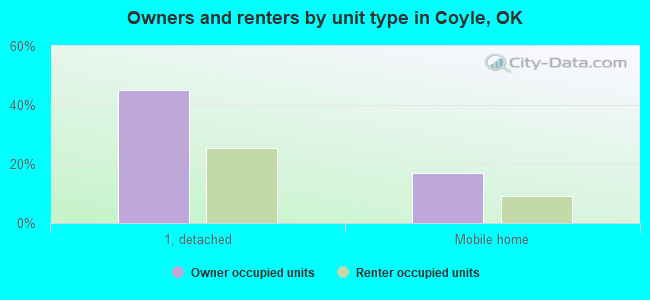 Owners and renters by unit type in Coyle, OK