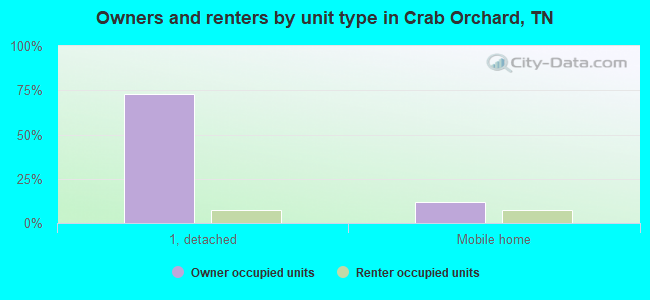 Owners and renters by unit type in Crab Orchard, TN