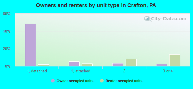 Owners and renters by unit type in Crafton, PA