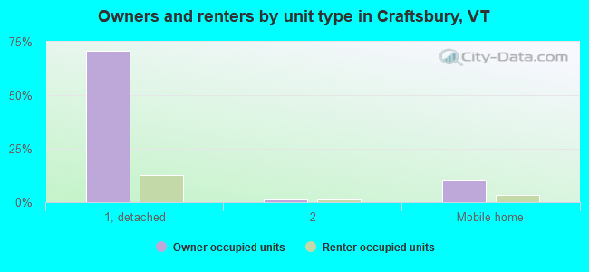 Owners and renters by unit type in Craftsbury, VT