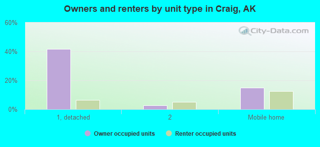 Owners and renters by unit type in Craig, AK