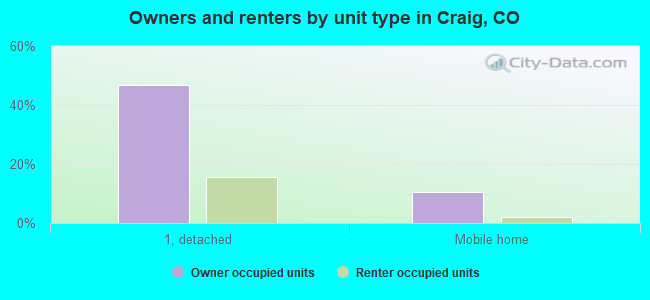Owners and renters by unit type in Craig, CO