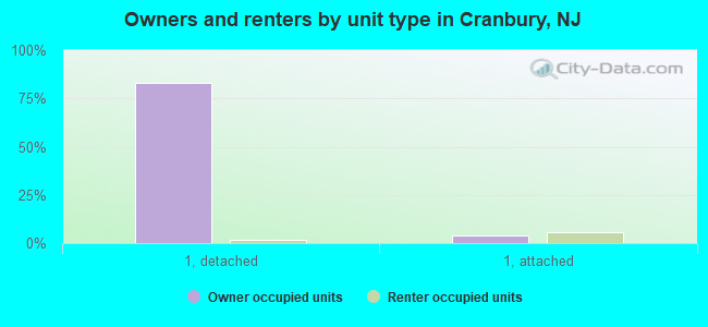 Owners and renters by unit type in Cranbury, NJ