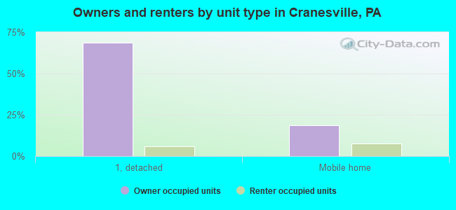 Owners and renters by unit type in Cranesville, PA