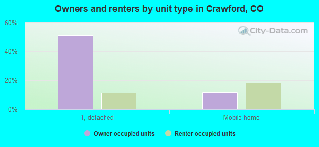 Owners and renters by unit type in Crawford, CO