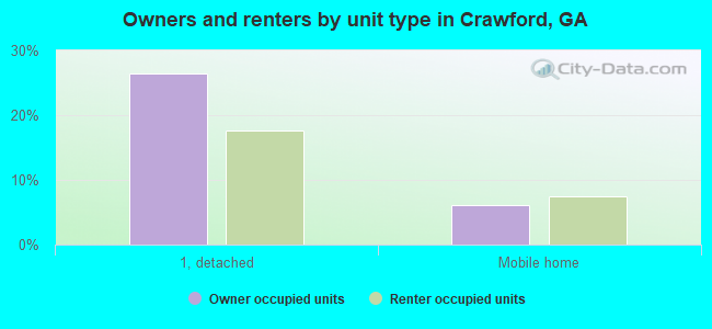 Owners and renters by unit type in Crawford, GA