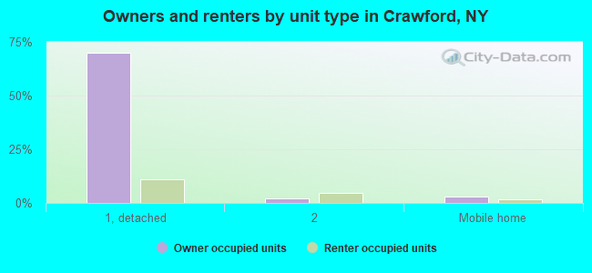 Owners and renters by unit type in Crawford, NY
