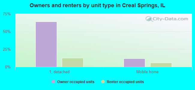 Owners and renters by unit type in Creal Springs, IL