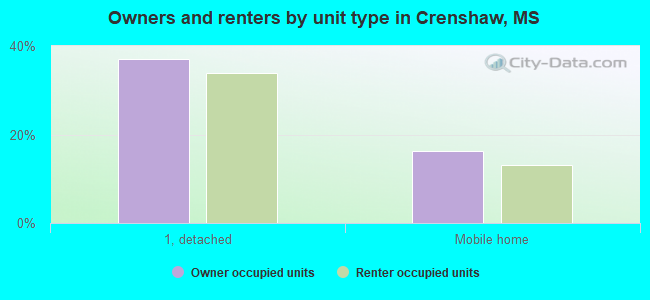 Owners and renters by unit type in Crenshaw, MS