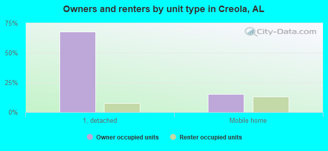 Owners and renters by unit type in Creola, AL