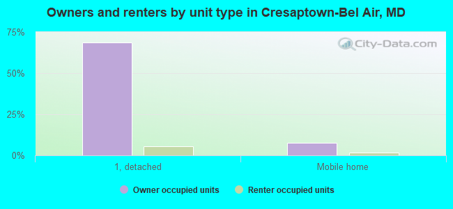 Owners and renters by unit type in Cresaptown-Bel Air, MD