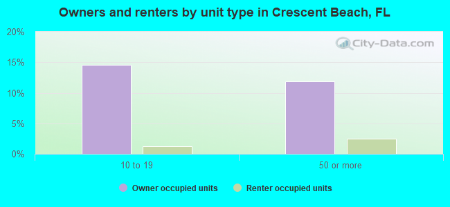 Owners and renters by unit type in Crescent Beach, FL