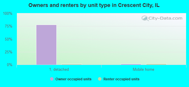 Owners and renters by unit type in Crescent City, IL