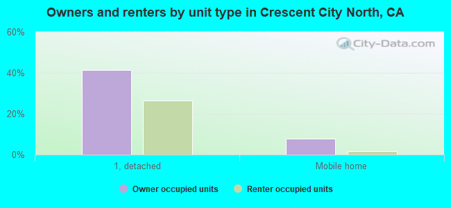 Owners and renters by unit type in Crescent City North, CA