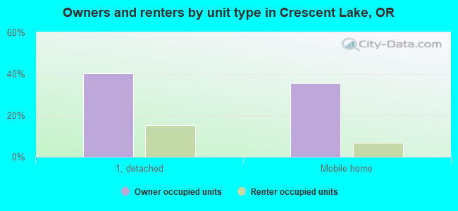 Owners and renters by unit type in Crescent Lake, OR