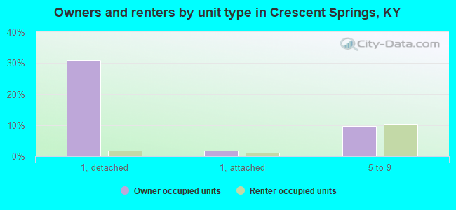 Owners and renters by unit type in Crescent Springs, KY