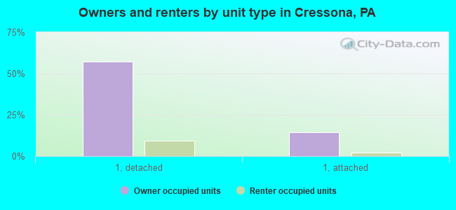 Owners and renters by unit type in Cressona, PA