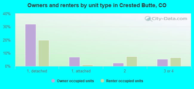 Owners and renters by unit type in Crested Butte, CO