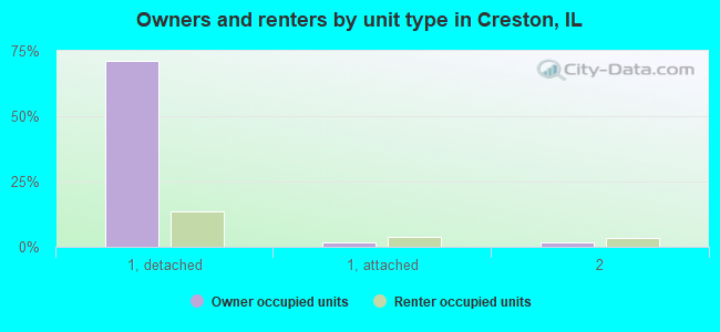Owners and renters by unit type in Creston, IL
