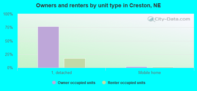 Owners and renters by unit type in Creston, NE