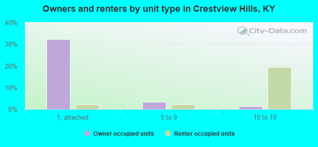 Owners and renters by unit type in Crestview Hills, KY