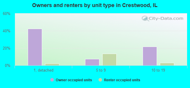 Owners and renters by unit type in Crestwood, IL