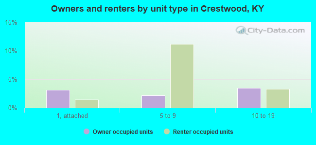 Owners and renters by unit type in Crestwood, KY