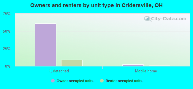 Owners and renters by unit type in Cridersville, OH