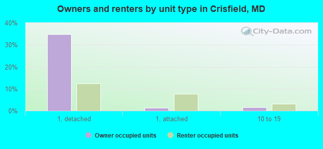 Owners and renters by unit type in Crisfield, MD