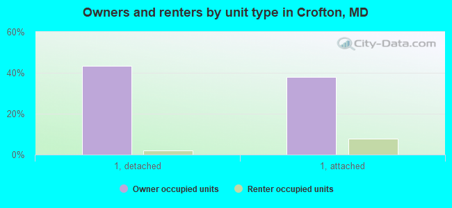 Owners and renters by unit type in Crofton, MD