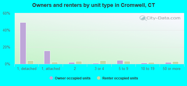 Owners and renters by unit type in Cromwell, CT