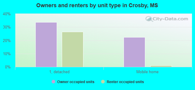 Owners and renters by unit type in Crosby, MS