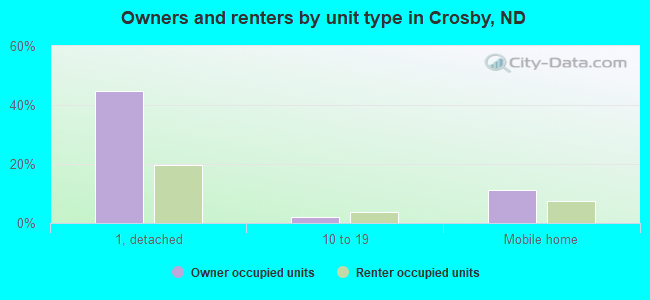 Owners and renters by unit type in Crosby, ND