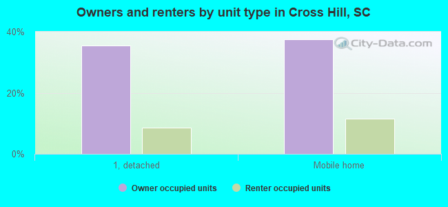 Owners and renters by unit type in Cross Hill, SC