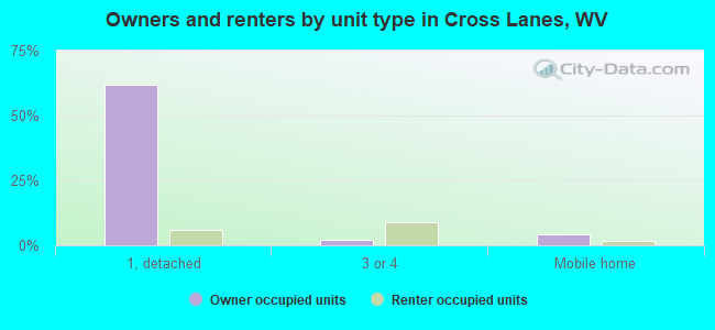 Owners and renters by unit type in Cross Lanes, WV