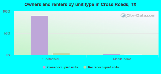 Owners and renters by unit type in Cross Roads, TX