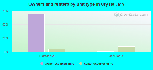 Owners and renters by unit type in Crystal, MN