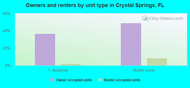 Owners and renters by unit type in Crystal Springs, FL